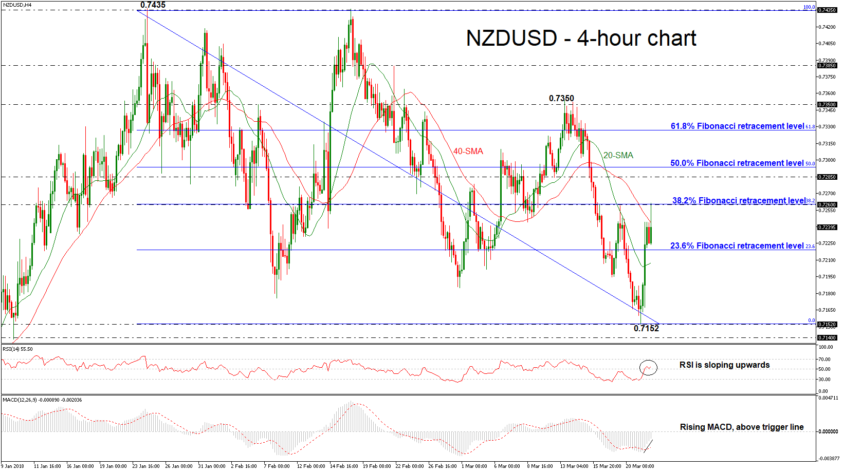Forex kiwi dollar H4 220318