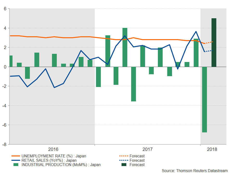 Japon Emploi 2016 2018 Forex