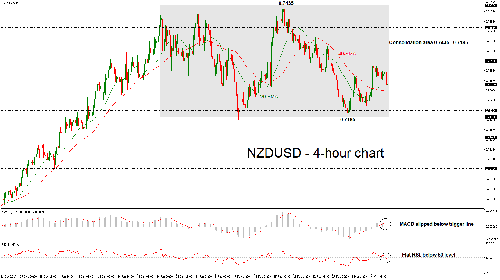 NZD/USD H4 08032018