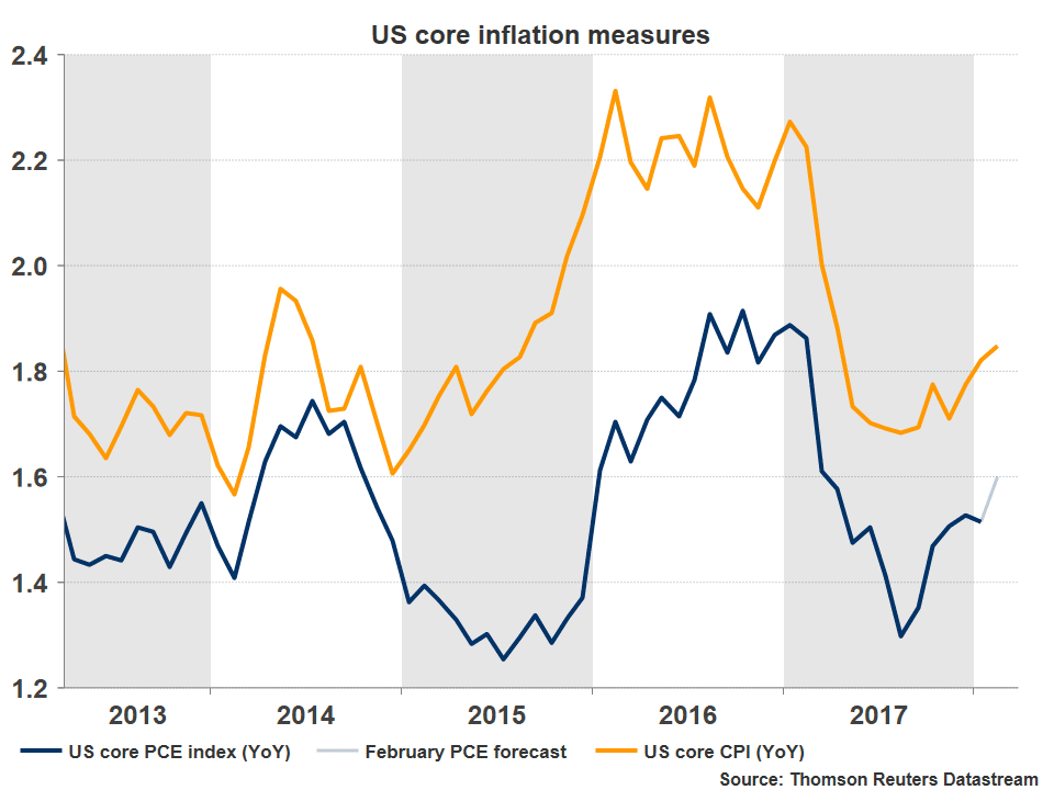 PCE v CPI Inflation US 2013 2018 PCE v CPI Inflation US 2013 2018
