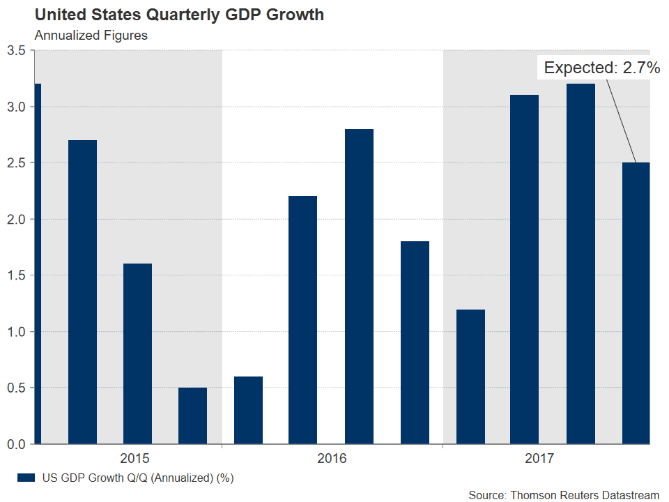 PIB États-Unis 2015 - 2018 Forex Dollar USD