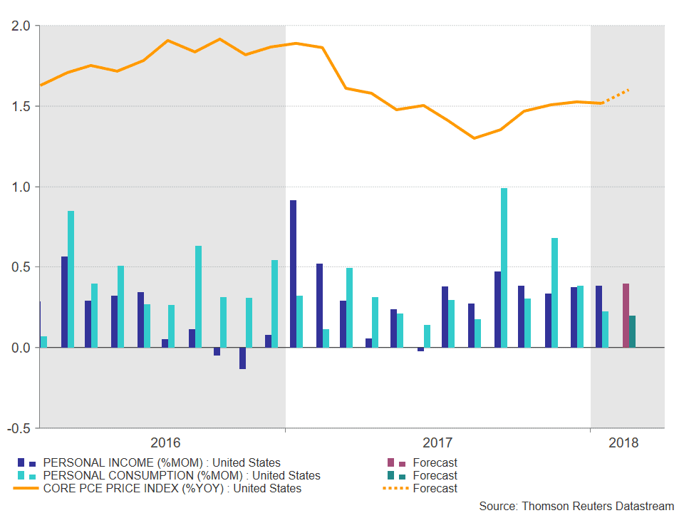 US PCE MA2018 Forex