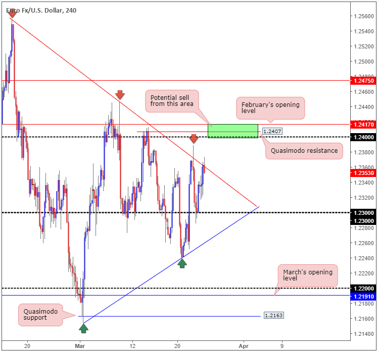 euro dollar forex 25032018 4h