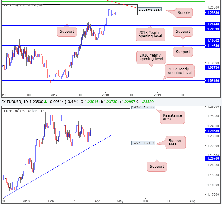 euro dollar forex 25032018