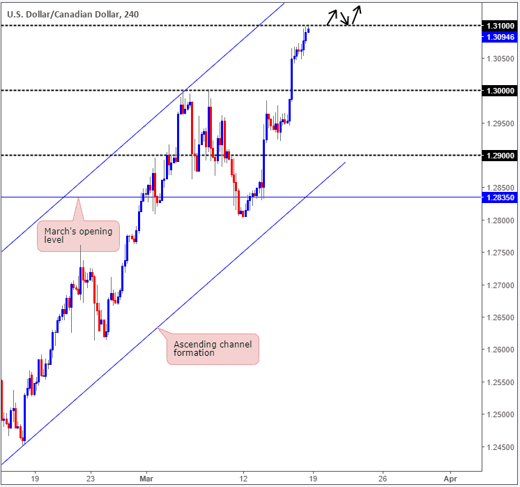 forex dollar américain canadien 4h 18032018