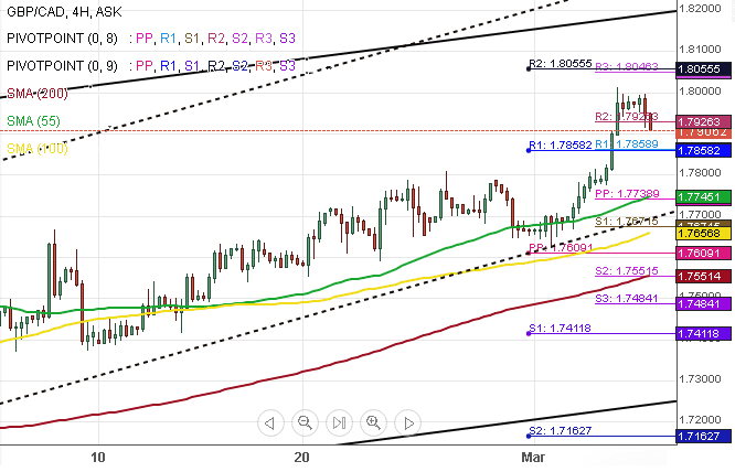 gbp/cad 06032018 4h