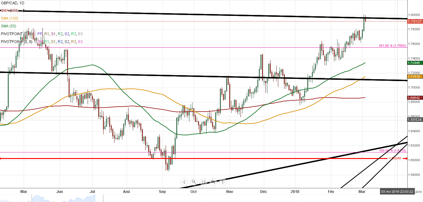 gbp/cad 06032018