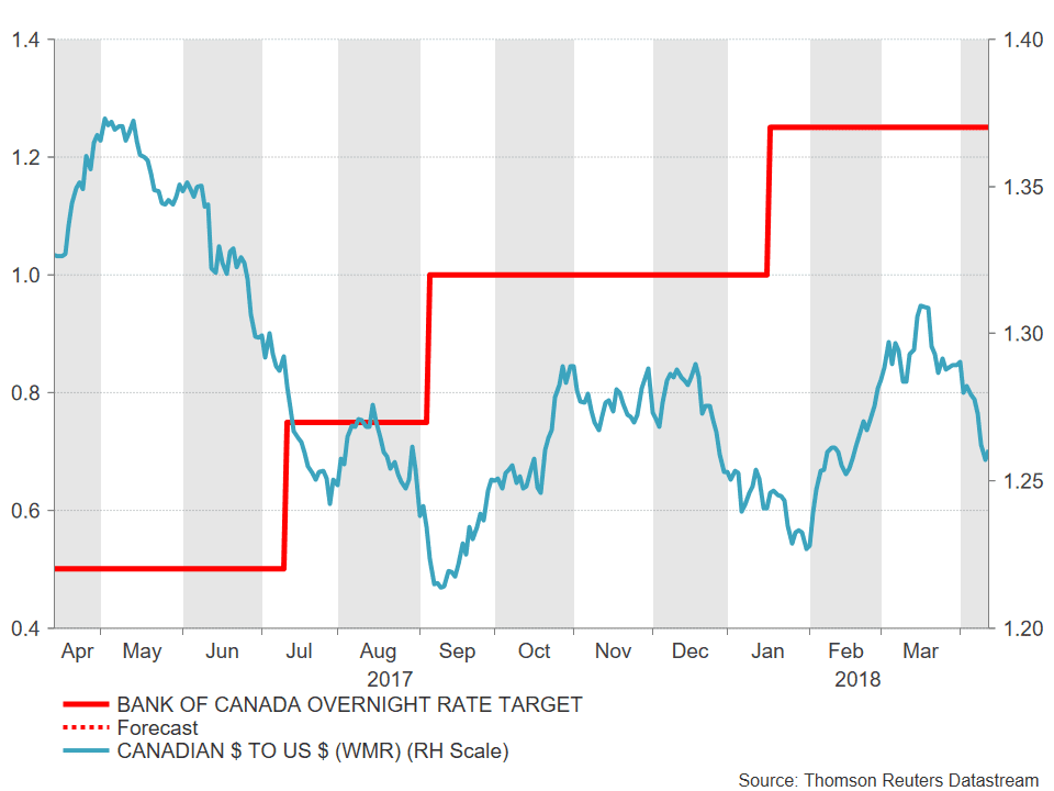 Forex Banque du Canada Taux BoC