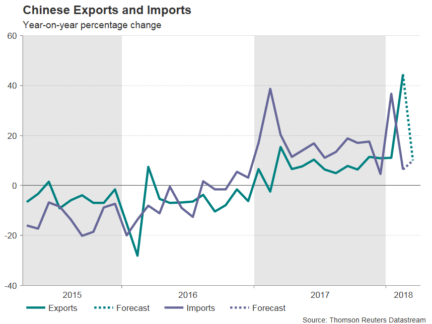 Chine Import Export Forex