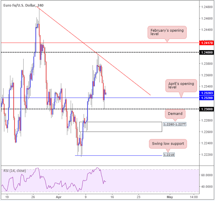eur/usd forex 13042018 4h