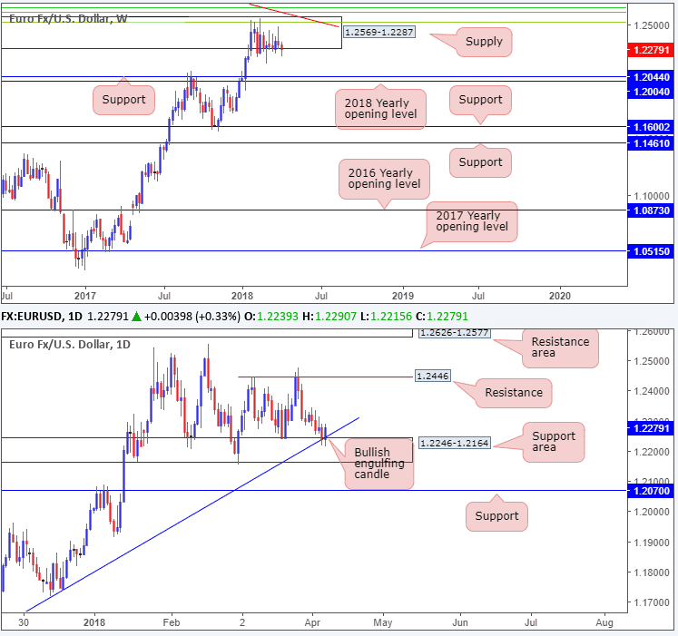 euro dollar forex 08042018 1d
