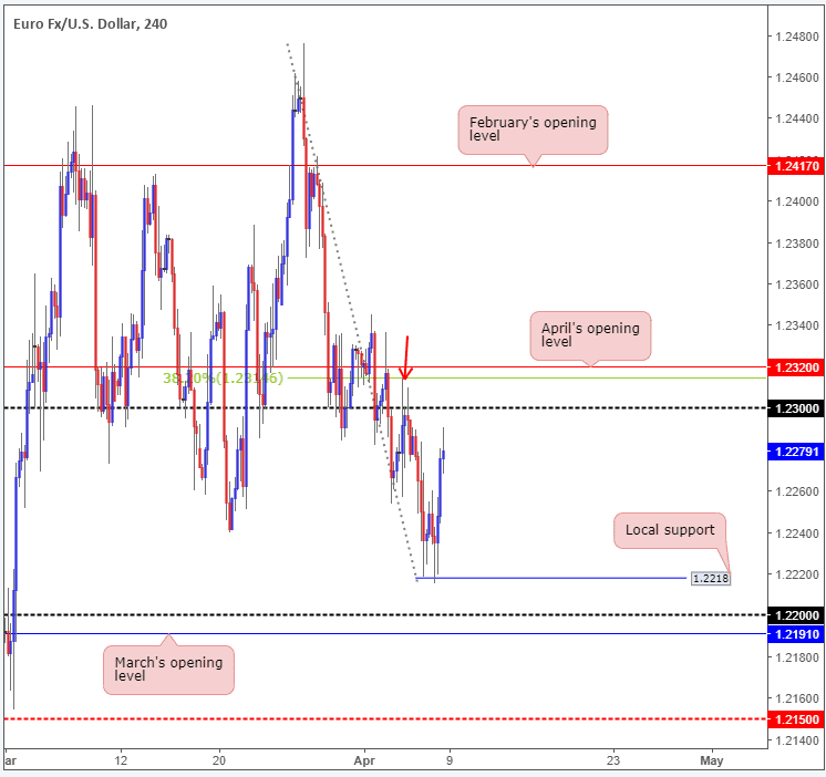 forex euro dollar 08042018