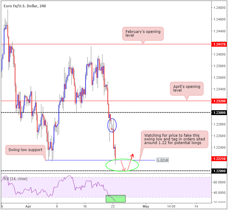 forex euro dollar américain 24042018 h4