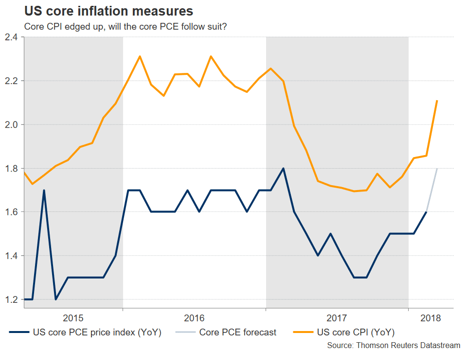 us inflation PCE 2015 forex 2018