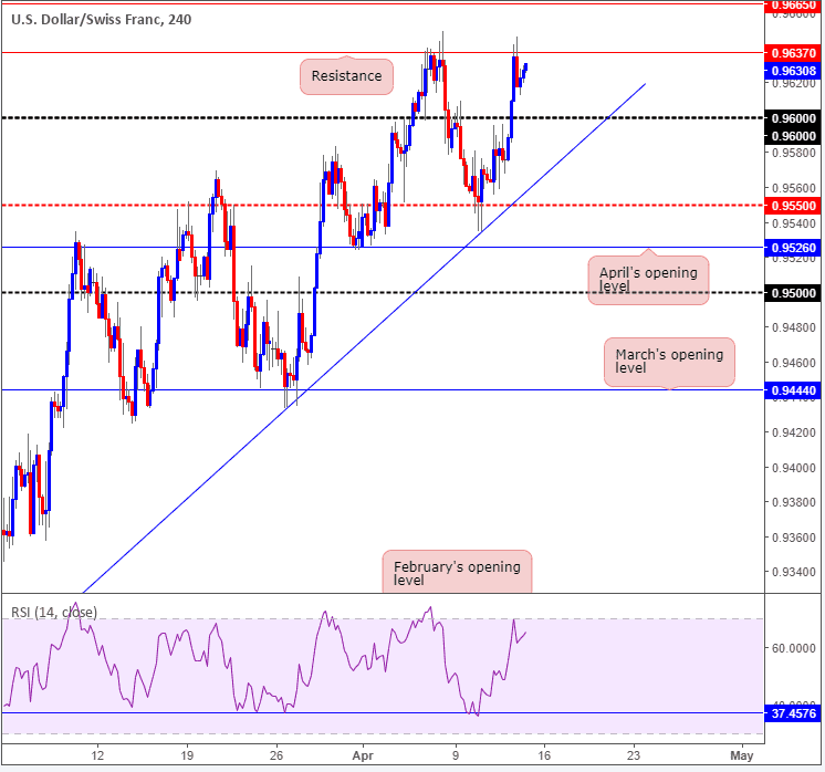 usd/chf forex 13042018 4h