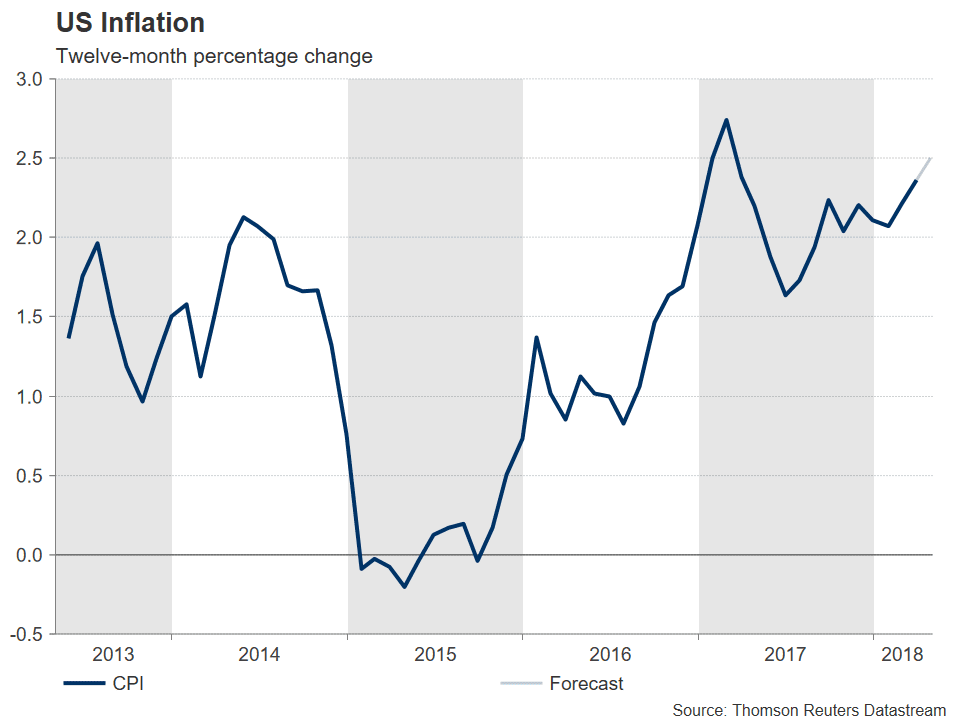 US inflation forex usd