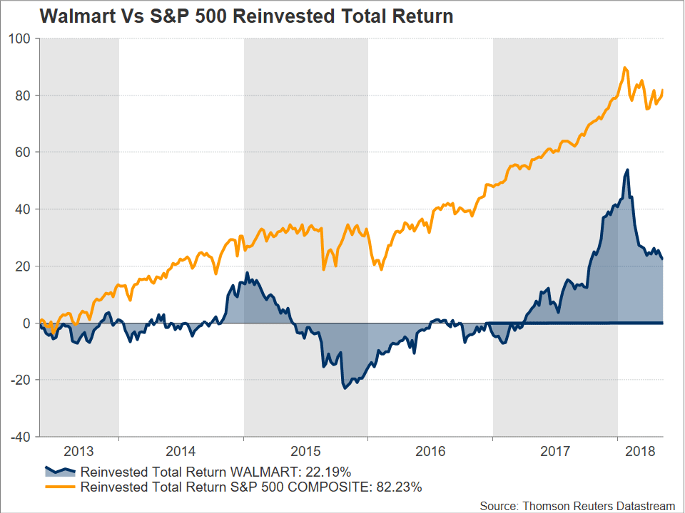Walmart action bourse sp500