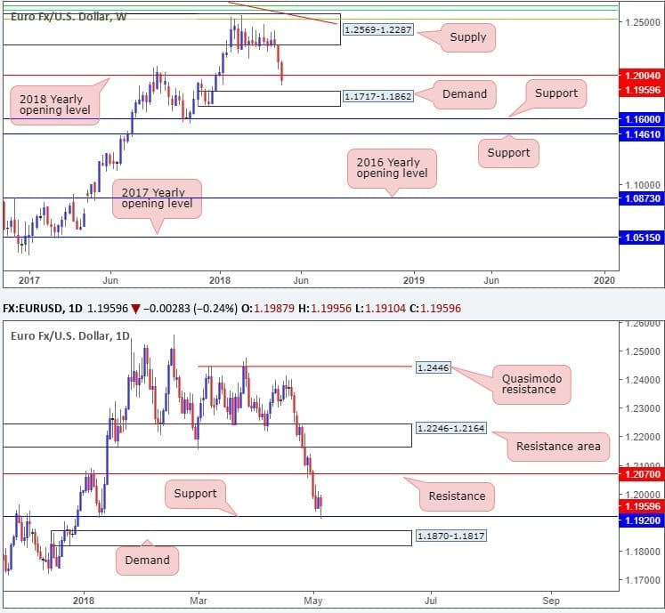 euro dollar forex 07052018