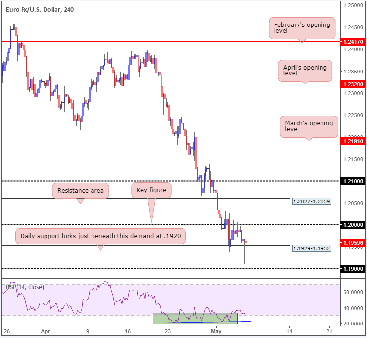 euro dollar forex h4 07052018