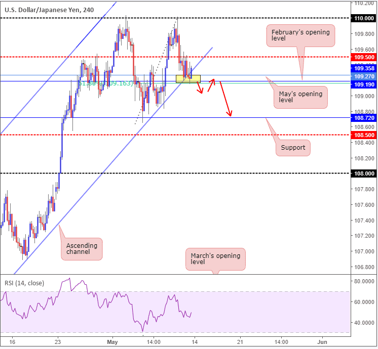 forex dollar yen 4h 13052018