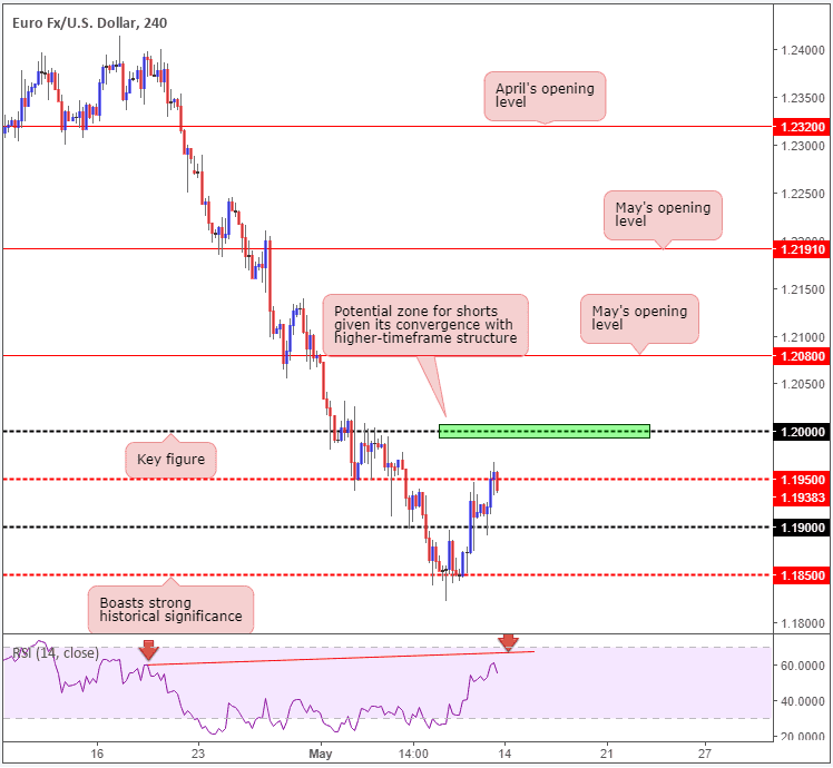 forex euro dollar 4h 13052018