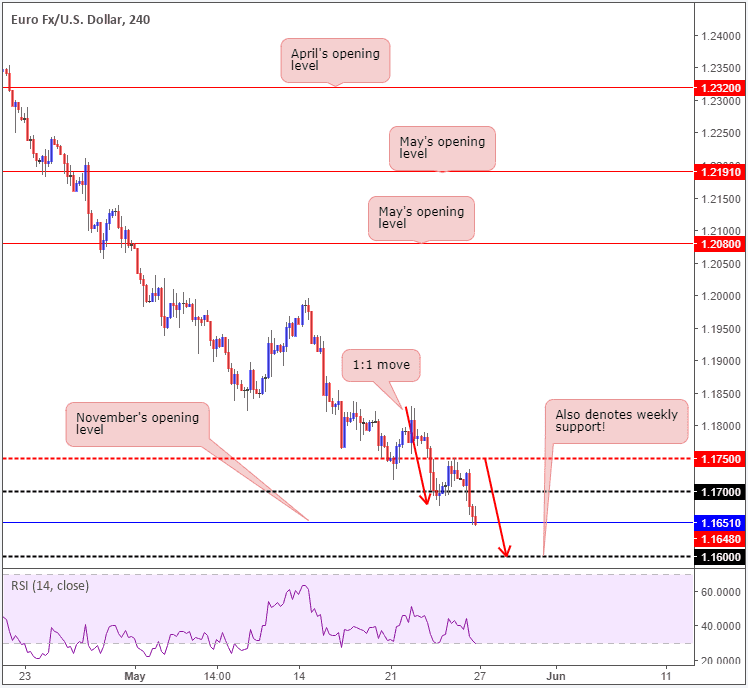 forex euro dollar h4 27052018