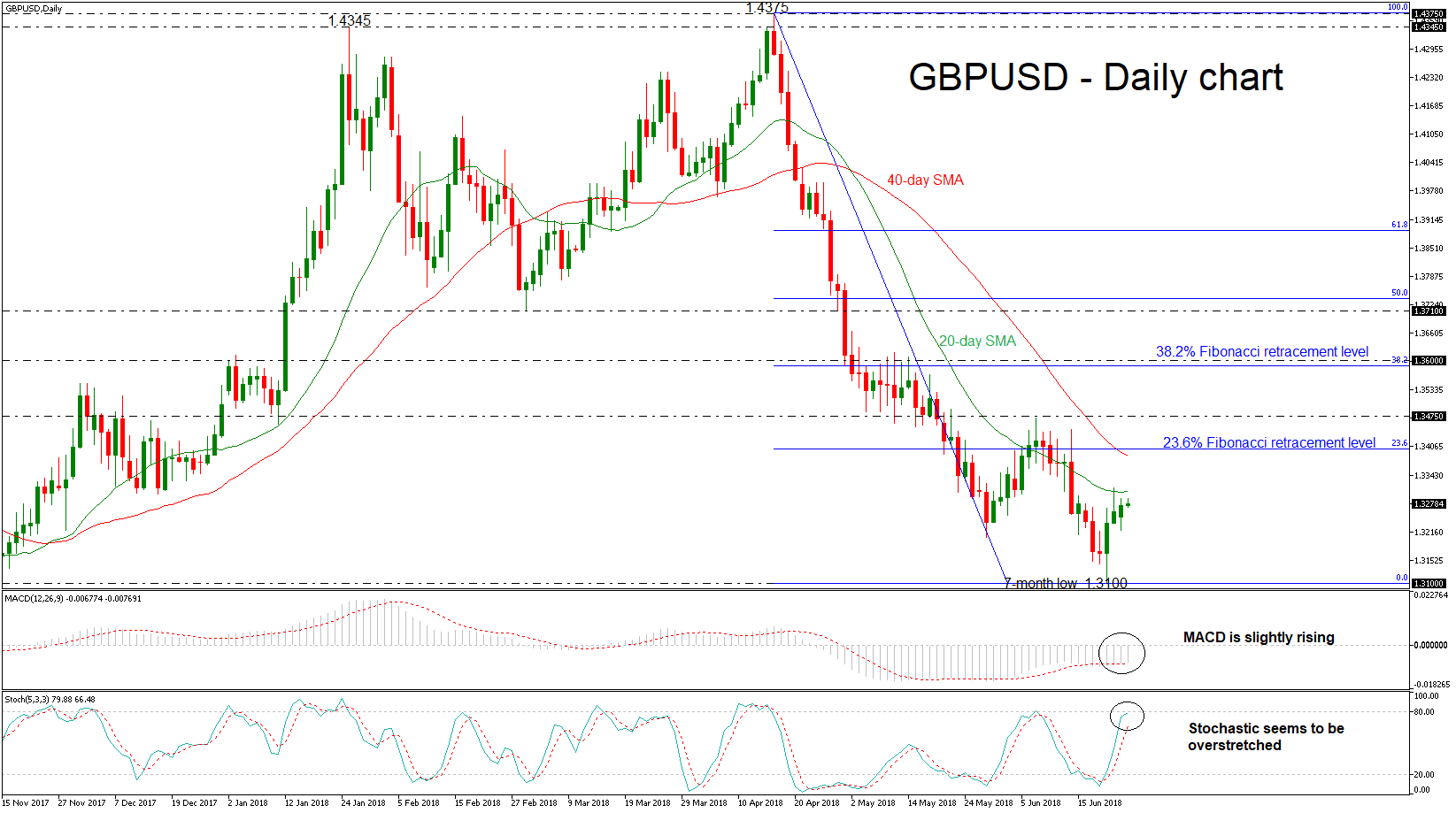 GBP/USD Forex 26062018 GBP/USD Forex 26062018