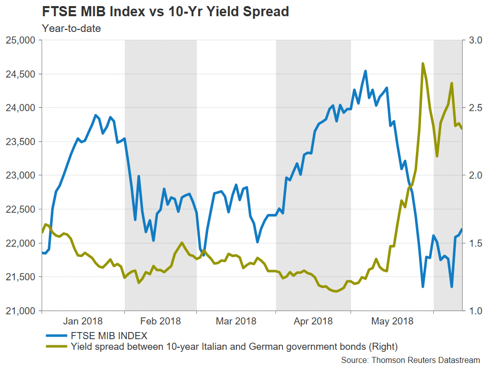 Italie FTSE MIB Yields Index