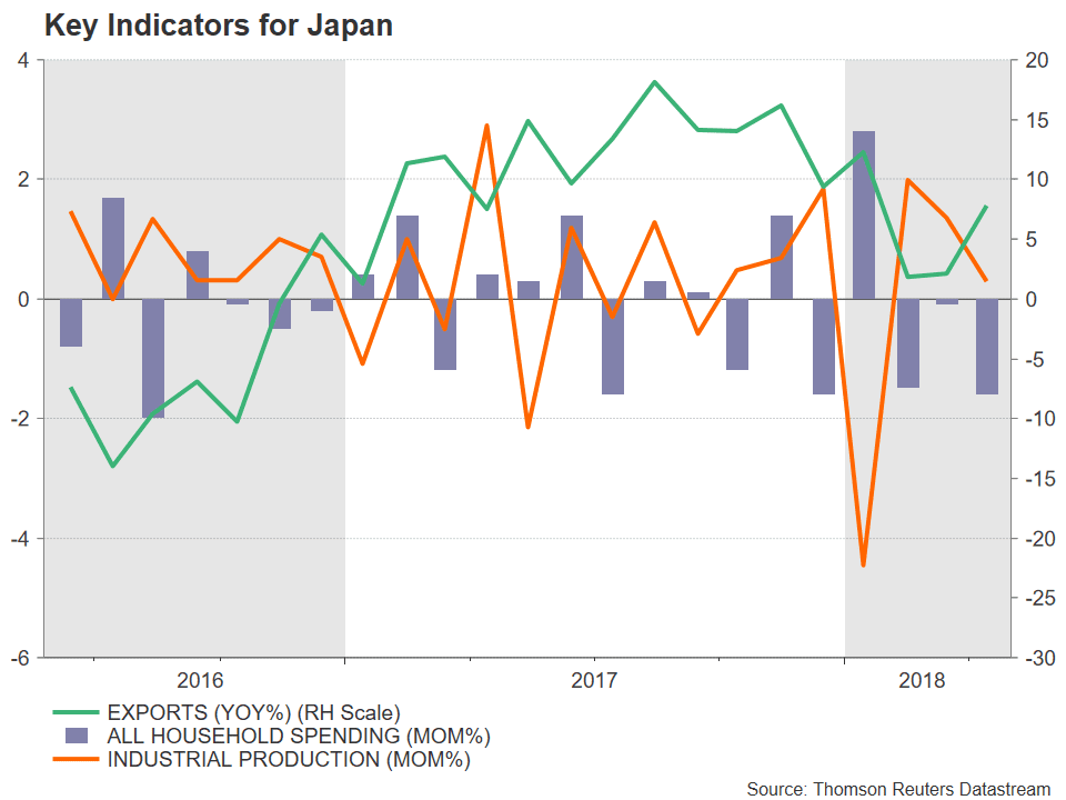 Japon indicateur Économique