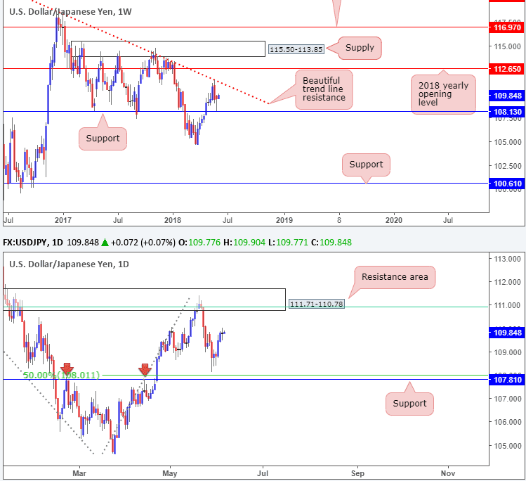 USD/JPY forex dollar yen 06062018