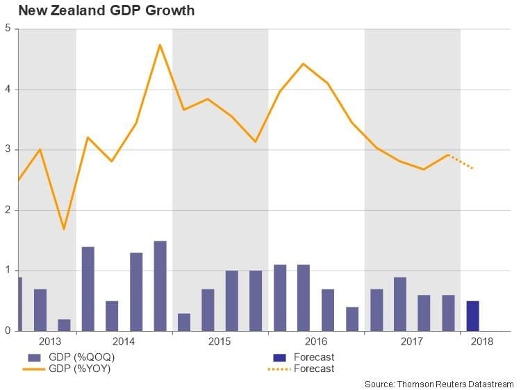 forex NZD PIB GDP 19062018 forex NZD PIB GDP 19062018