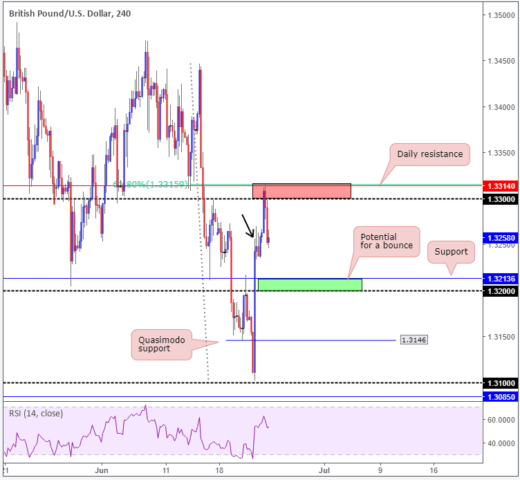 forex dollar livre sterling h4 25 juin 2018