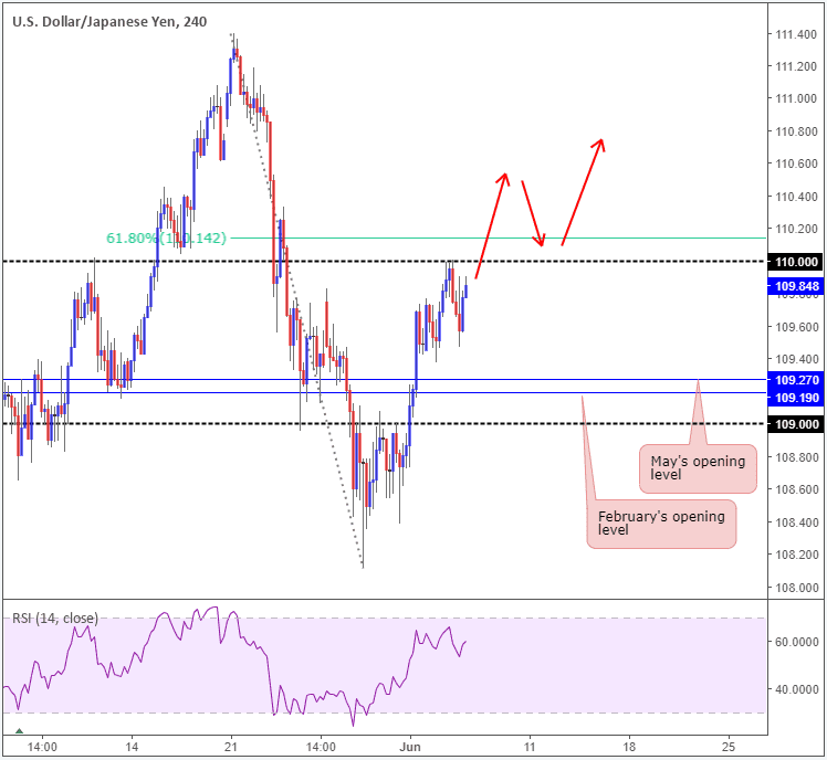 usd/jpy forex dollar yen h4 06062018
