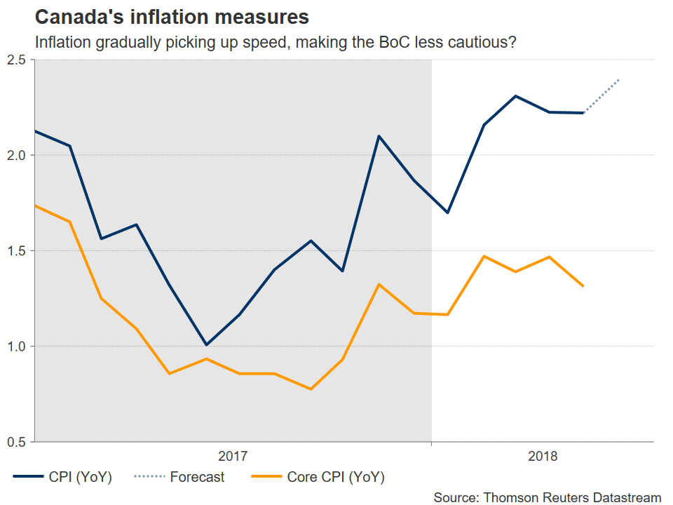 Canada inflation IPC forex 2018