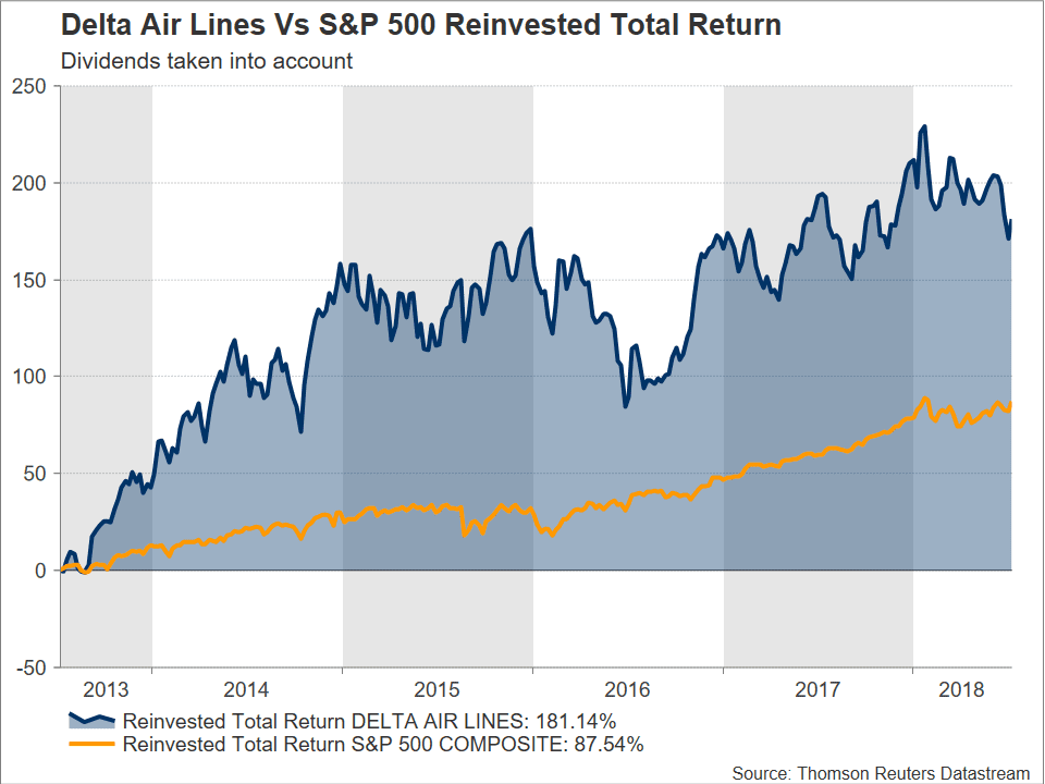 Delta air Lines DAL Comp Return