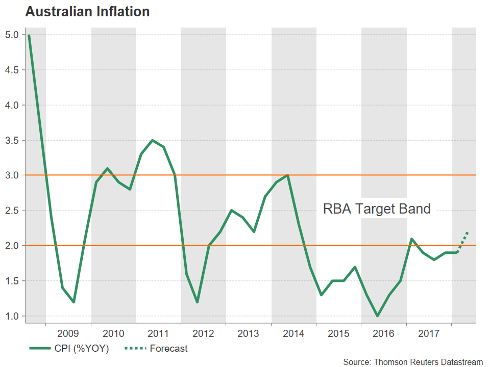 australie inflation icp cpi australie inflation icp cpi