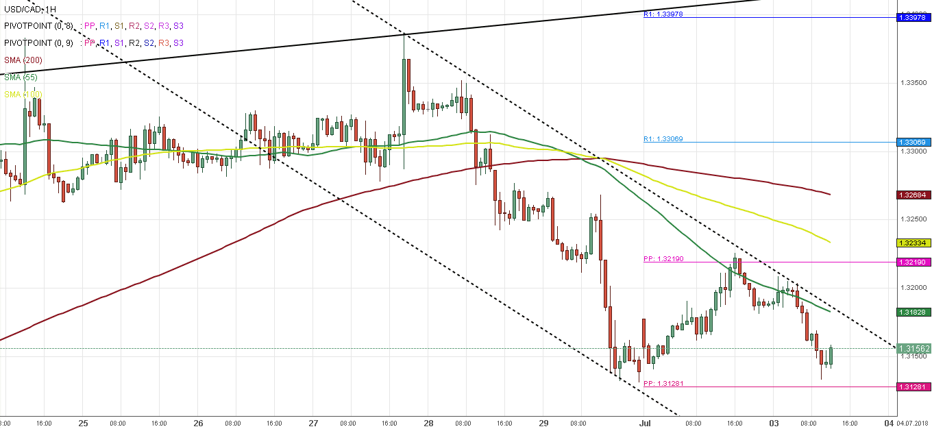 usd cad dollar forex 03072018