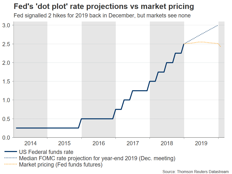 Fed Taux FOMC Fed Taux FOMC