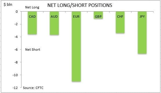 CFTC Net Long Short 25032019