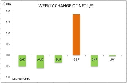 CFTC Weekly Change 25032019