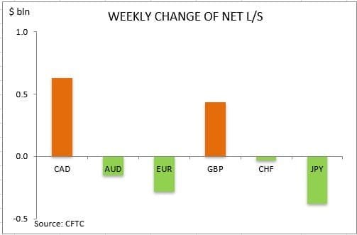 CFTC Change Dollar hebdo 1042019