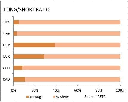 CFTC Long Short Ratio Dollar 1042019