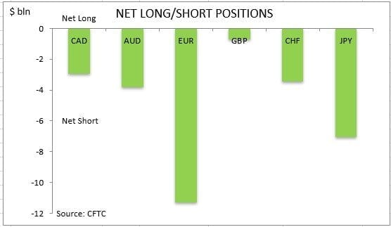 CFTC NetLongShort 1042019