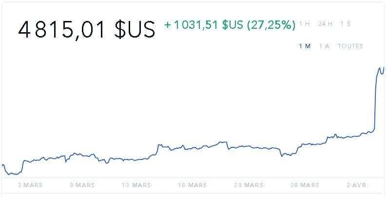 bitcoin mensuel 02042019