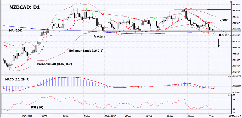 nzdcad forex 24042019