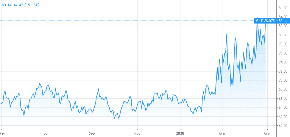 Gilead Sciences (NASDAQ: GILD)