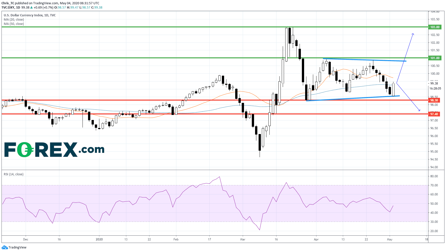 Dollar index forex 050420 fcom