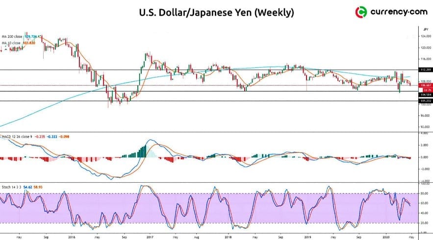 usdjpy forex analyse mai 2020