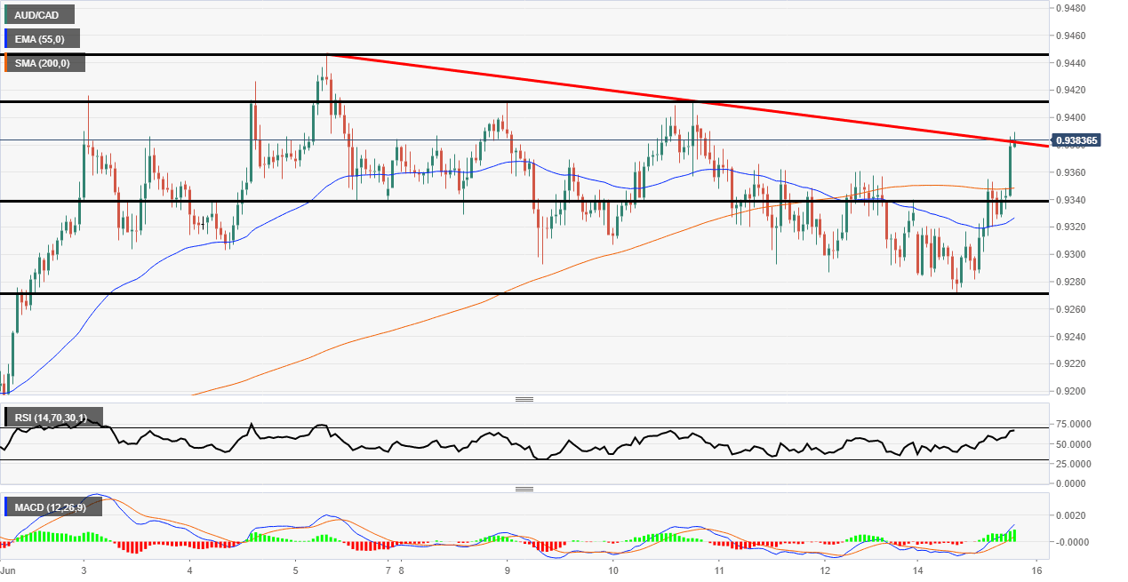AUD/CAD Forex 15062020