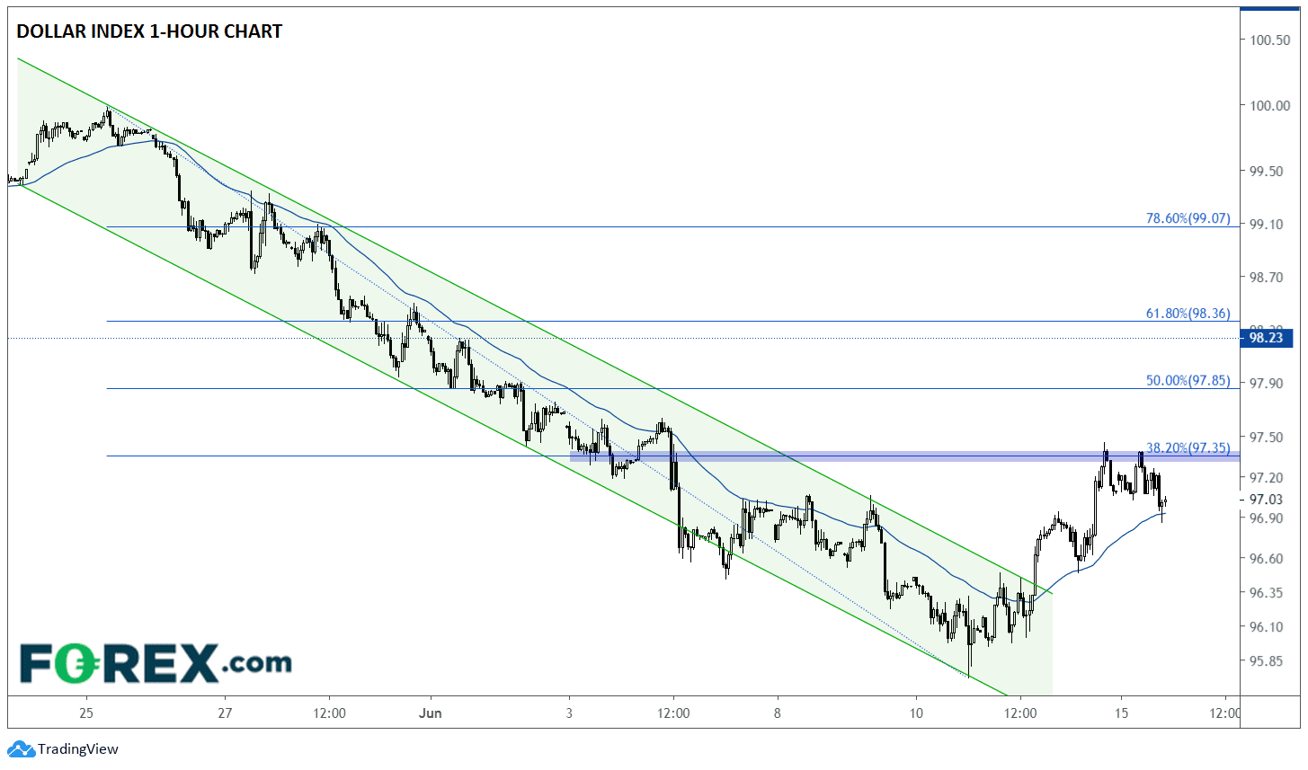 DXY dollar américain forex 06152020